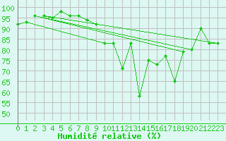 Courbe de l'humidit relative pour Piding