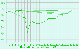 Courbe de l'humidit relative pour San Vicente de la Barquera