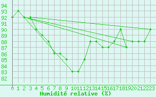 Courbe de l'humidit relative pour Alajarvi Moksy
