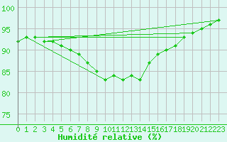 Courbe de l'humidit relative pour Leconfield