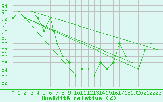 Courbe de l'humidit relative pour Pointe du Plomb (17)