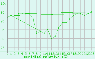 Courbe de l'humidit relative pour Sillian