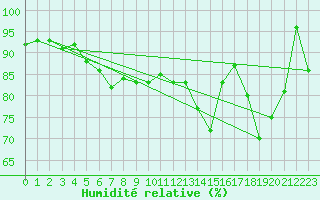 Courbe de l'humidit relative pour Schmittenhoehe