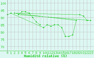 Courbe de l'humidit relative pour Bad Ragaz