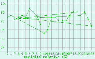 Courbe de l'humidit relative pour Milesovka