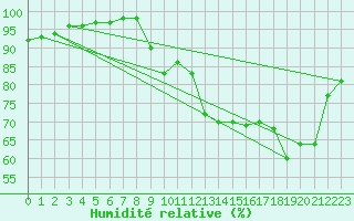 Courbe de l'humidit relative pour Croisette (62)