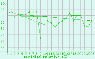 Courbe de l'humidit relative pour Achenkirch