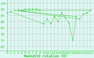 Courbe de l'humidit relative pour Grenoble/agglo Le Versoud (38)