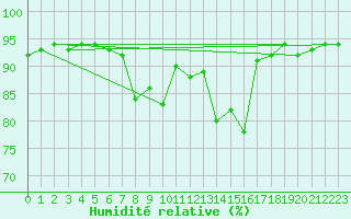 Courbe de l'humidit relative pour Lugo / Rozas