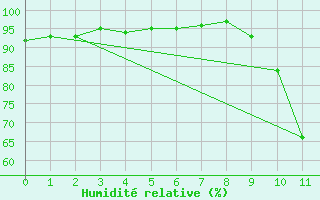 Courbe de l'humidit relative pour Provenchres-sur-Fave (88)
