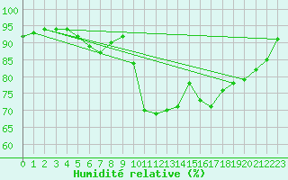 Courbe de l'humidit relative pour Retie (Be)