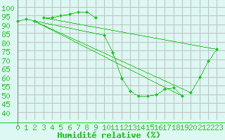 Courbe de l'humidit relative pour Gros-Rderching (57)