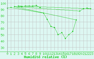 Courbe de l'humidit relative pour Sant Mart de Canals (Esp)