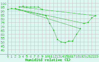 Courbe de l'humidit relative pour Le Mans (72)