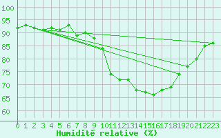 Courbe de l'humidit relative pour Gurande (44)