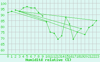 Courbe de l'humidit relative pour Jarnages (23)