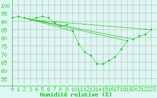 Courbe de l'humidit relative pour Orly (91)