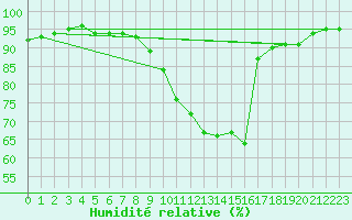 Courbe de l'humidit relative pour Chteaudun (28)