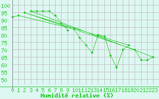 Courbe de l'humidit relative pour Ste (34)