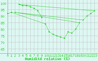 Courbe de l'humidit relative pour Ripoll