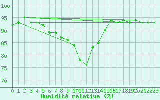 Courbe de l'humidit relative pour Glasgow (UK)