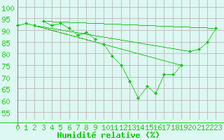 Courbe de l'humidit relative pour Agde (34)