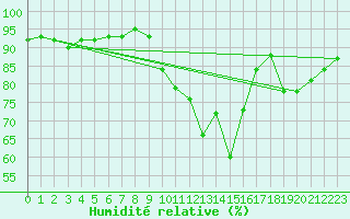 Courbe de l'humidit relative pour Sorcy-Bauthmont (08)
