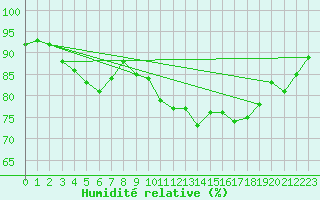 Courbe de l'humidit relative pour Ouessant (29)