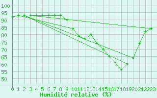 Courbe de l'humidit relative pour Jussy (02)