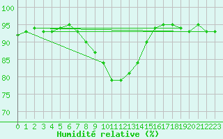 Courbe de l'humidit relative pour Dividalen II