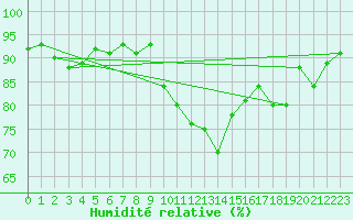 Courbe de l'humidit relative pour Goettingen