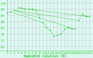 Courbe de l'humidit relative pour Ble - Binningen (Sw)