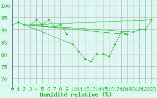 Courbe de l'humidit relative pour Bamberg