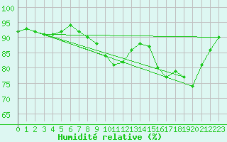 Courbe de l'humidit relative pour Cernay (86)