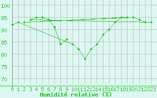 Courbe de l'humidit relative pour Viitasaari