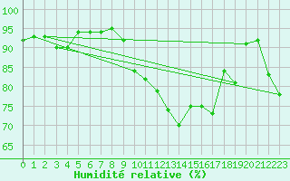 Courbe de l'humidit relative pour Milford Haven