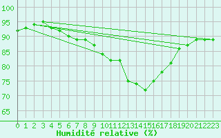 Courbe de l'humidit relative pour Ble / Mulhouse (68)