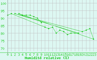 Courbe de l'humidit relative pour Dunkerque (59)