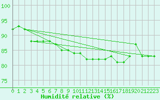 Courbe de l'humidit relative pour Asnelles (14)