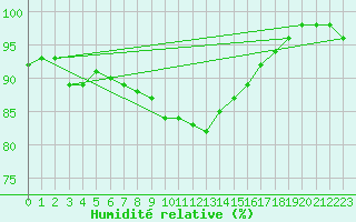 Courbe de l'humidit relative pour Jogeva