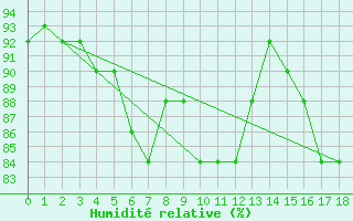 Courbe de l'humidit relative pour Myken