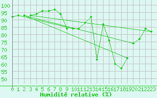 Courbe de l'humidit relative pour Spa - La Sauvenire (Be)