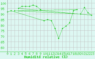 Courbe de l'humidit relative pour Coningsby Royal Air Force Base