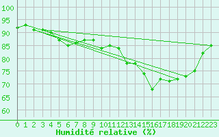 Courbe de l'humidit relative pour Pietarsaari Kallan