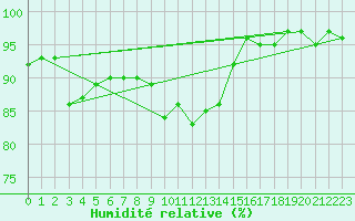 Courbe de l'humidit relative pour Pertuis - Le Farigoulier (84)