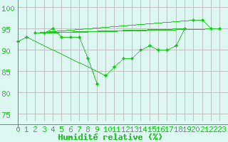 Courbe de l'humidit relative pour Gardelegen