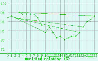 Courbe de l'humidit relative pour Santander (Esp)