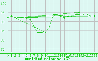 Courbe de l'humidit relative pour Brest (29)
