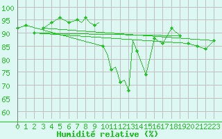 Courbe de l'humidit relative pour Marham