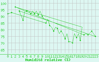 Courbe de l'humidit relative pour Jersey (UK)